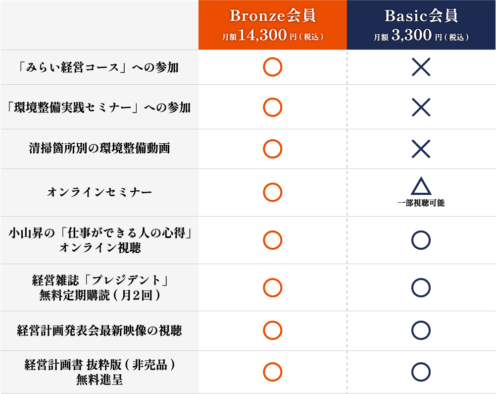 Bronze会員とBasic会員の特典比較
