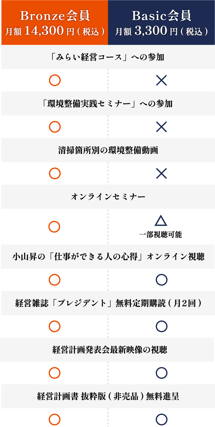 Bronze会員とBasic会員の特典比較
